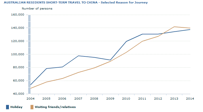 Graph Image for AUSTRALIAN RESIDENTS SHORT-TERM TRAVEL TO CHINA - Selected Reason for Journey
